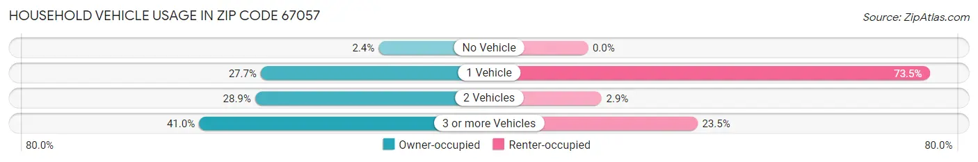 Household Vehicle Usage in Zip Code 67057