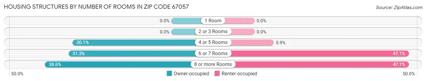 Housing Structures by Number of Rooms in Zip Code 67057