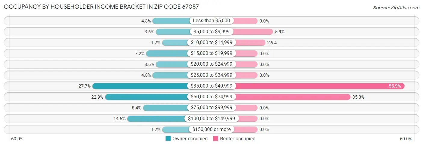 Occupancy by Householder Income Bracket in Zip Code 67057