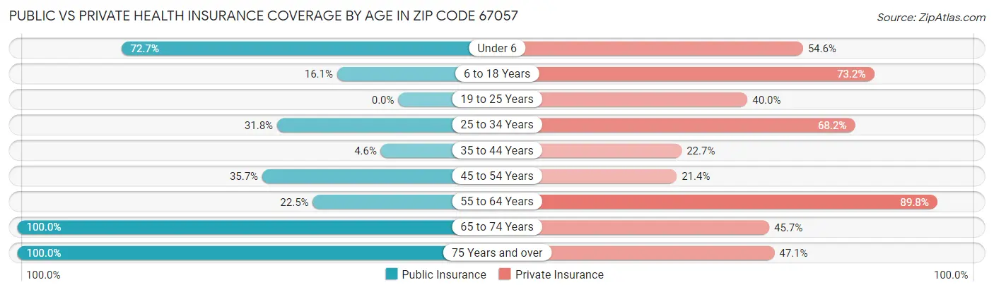 Public vs Private Health Insurance Coverage by Age in Zip Code 67057