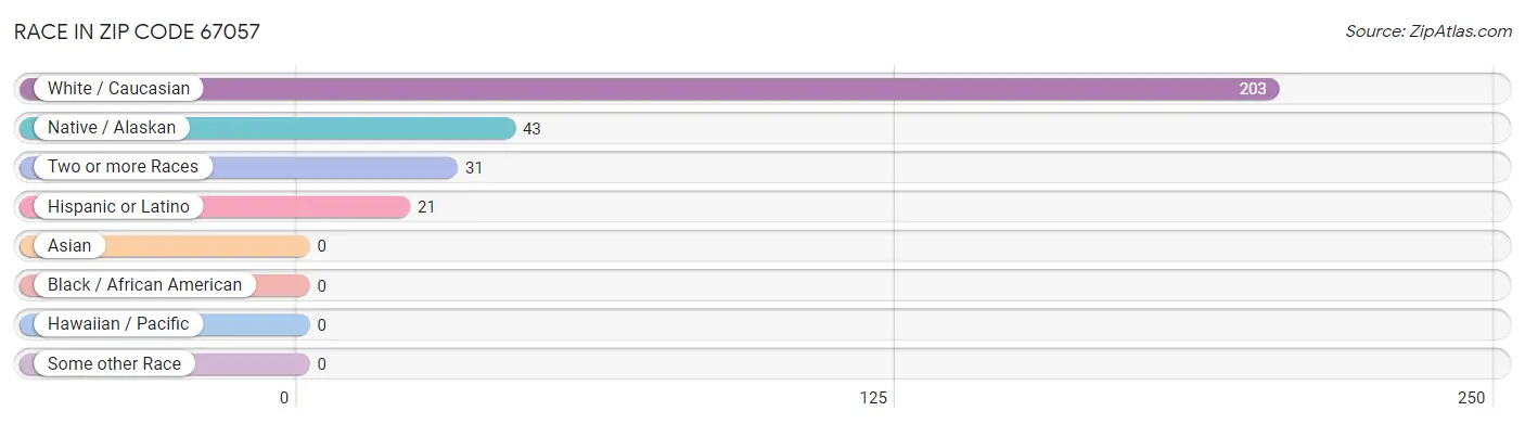 Race in Zip Code 67057