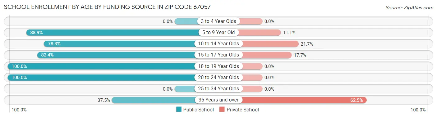 School Enrollment by Age by Funding Source in Zip Code 67057