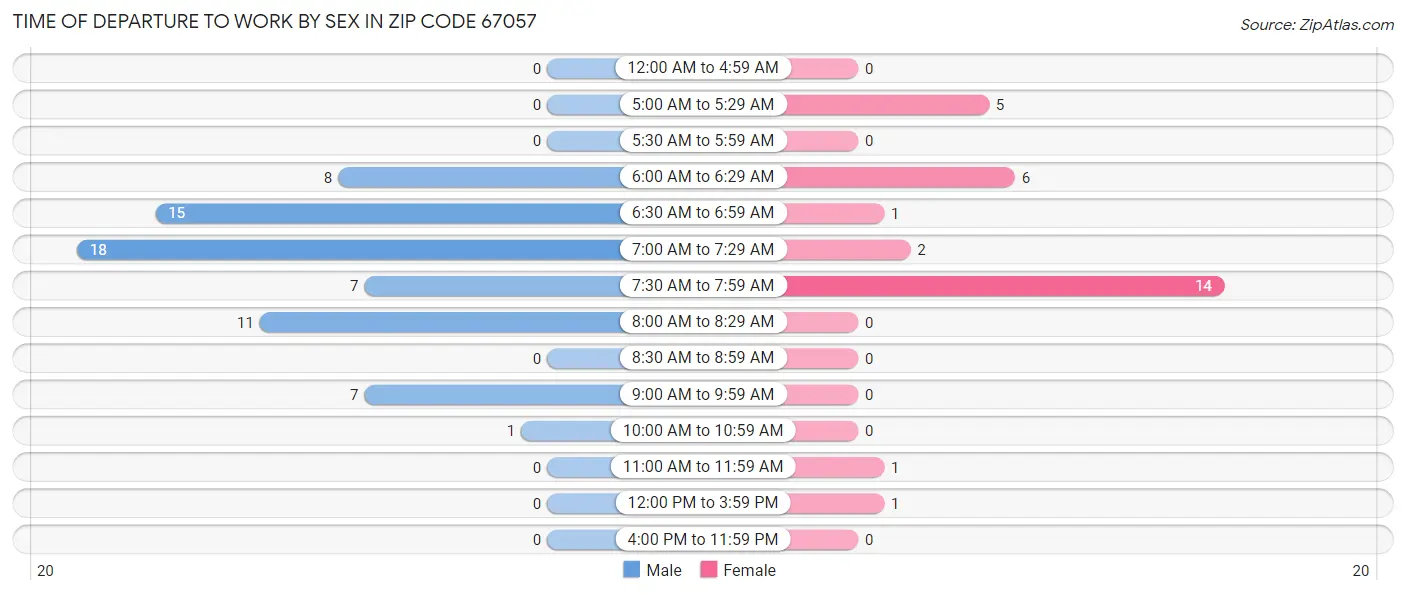 Time of Departure to Work by Sex in Zip Code 67057
