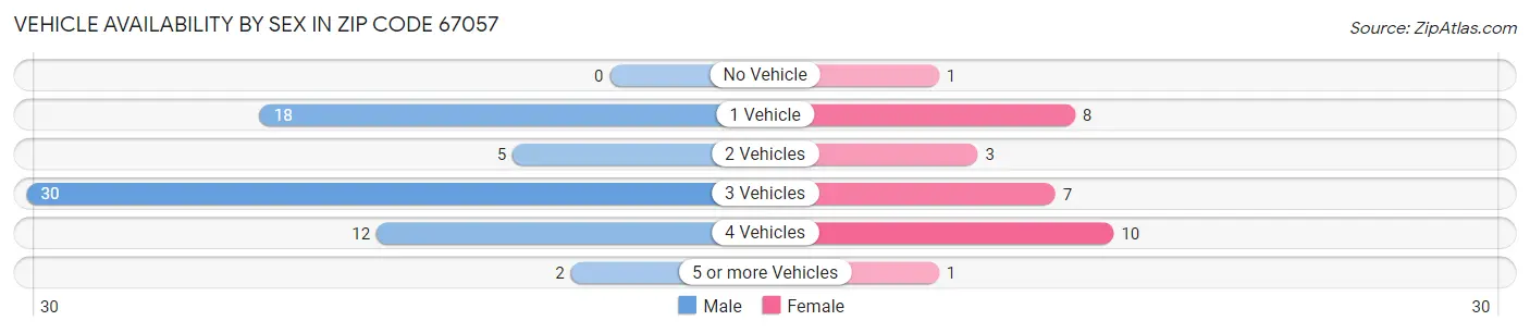 Vehicle Availability by Sex in Zip Code 67057