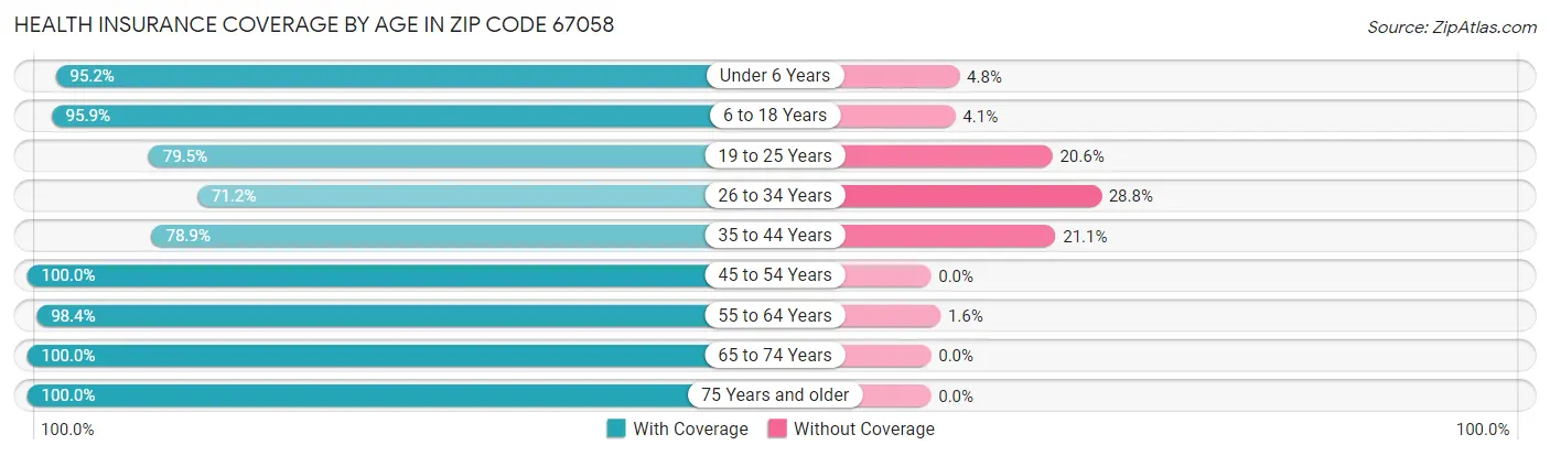 Health Insurance Coverage by Age in Zip Code 67058