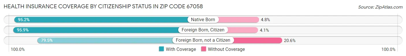 Health Insurance Coverage by Citizenship Status in Zip Code 67058