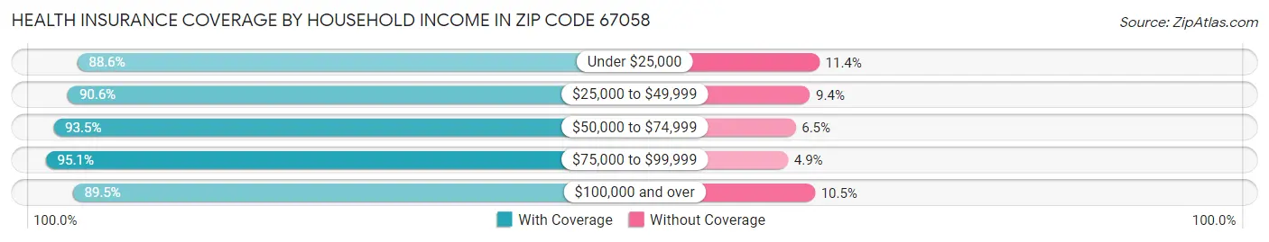 Health Insurance Coverage by Household Income in Zip Code 67058