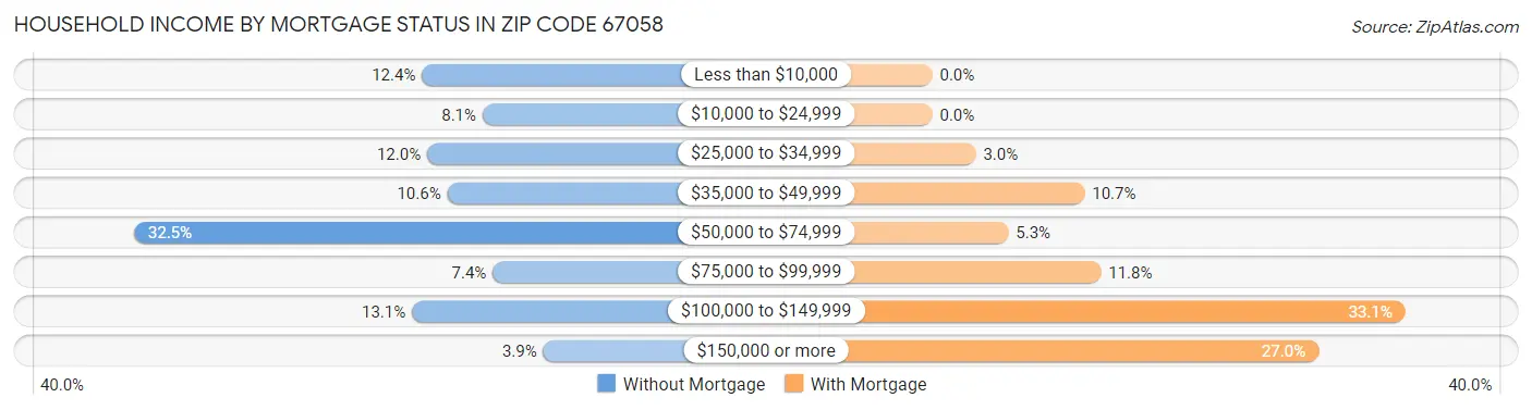 Household Income by Mortgage Status in Zip Code 67058
