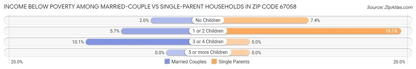 Income Below Poverty Among Married-Couple vs Single-Parent Households in Zip Code 67058