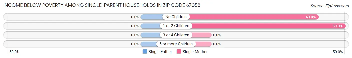 Income Below Poverty Among Single-Parent Households in Zip Code 67058