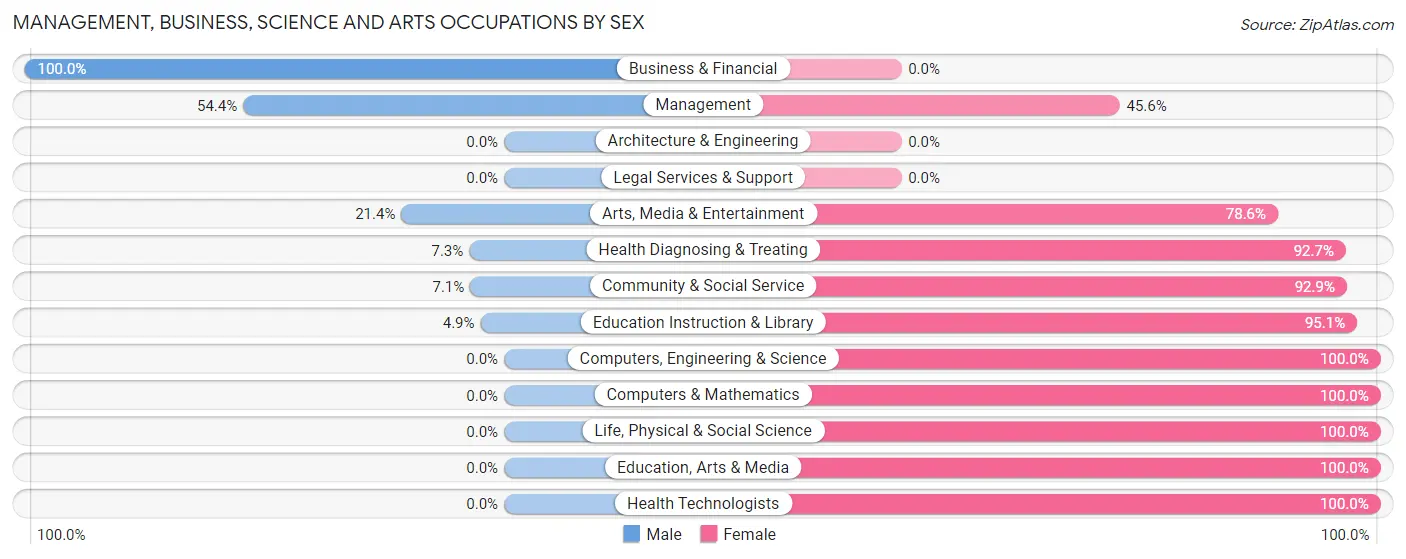 Management, Business, Science and Arts Occupations by Sex in Zip Code 67058