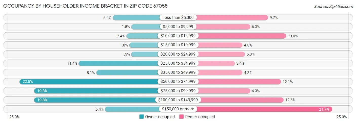 Occupancy by Householder Income Bracket in Zip Code 67058