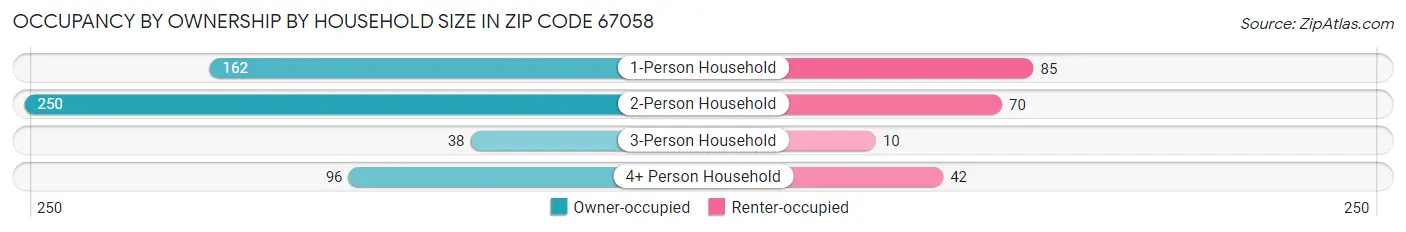 Occupancy by Ownership by Household Size in Zip Code 67058