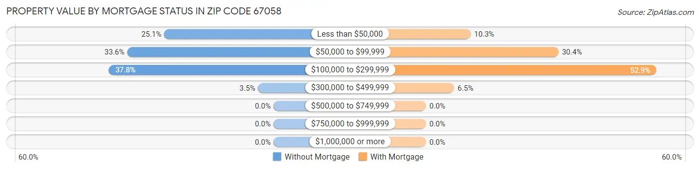 Property Value by Mortgage Status in Zip Code 67058