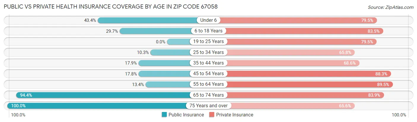 Public vs Private Health Insurance Coverage by Age in Zip Code 67058