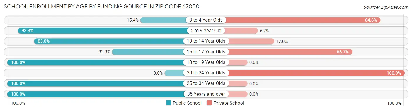 School Enrollment by Age by Funding Source in Zip Code 67058