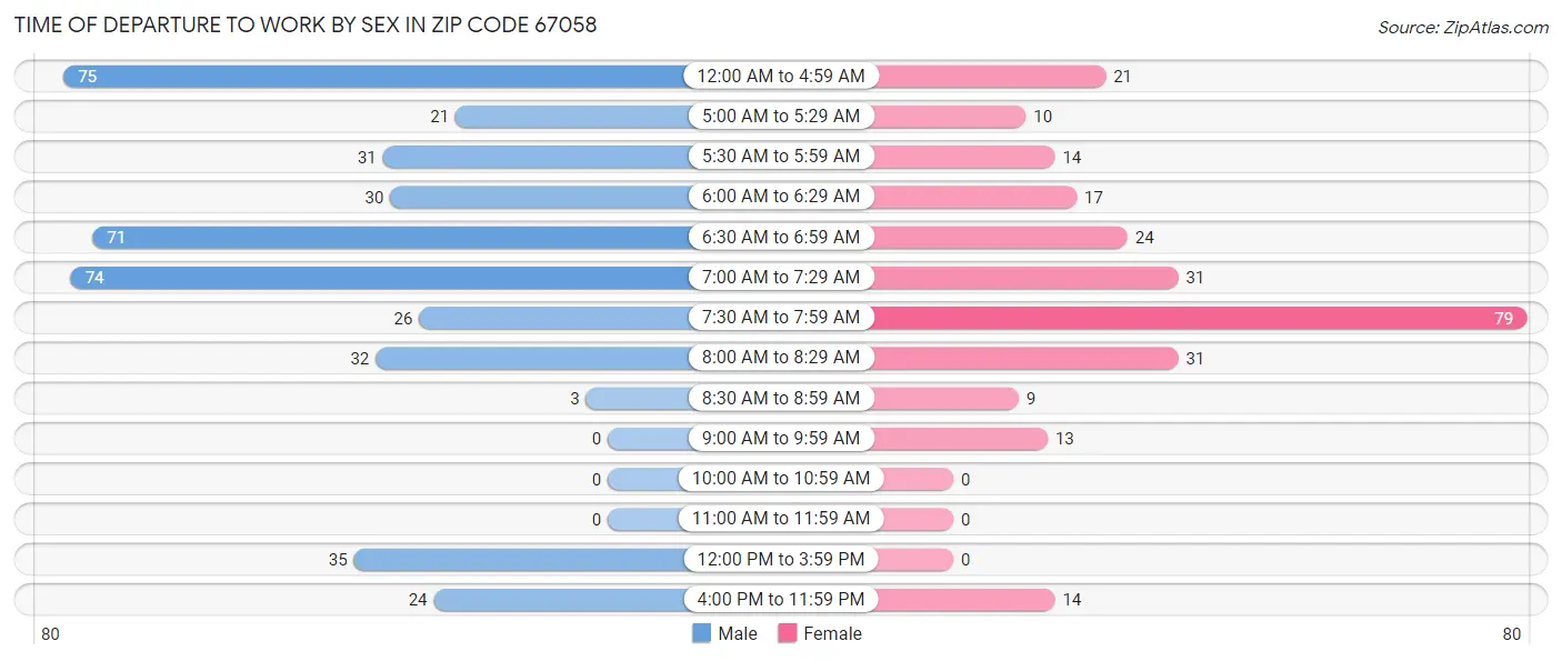 Time of Departure to Work by Sex in Zip Code 67058