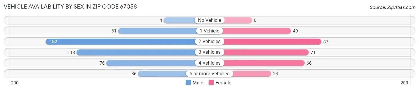 Vehicle Availability by Sex in Zip Code 67058