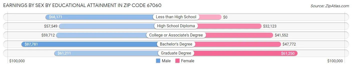 Earnings by Sex by Educational Attainment in Zip Code 67060