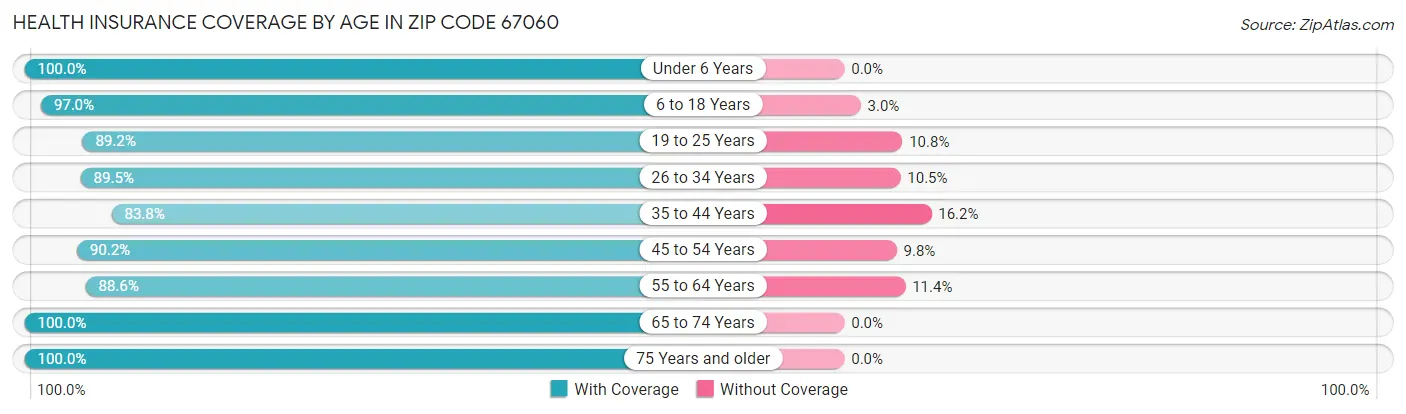 Health Insurance Coverage by Age in Zip Code 67060