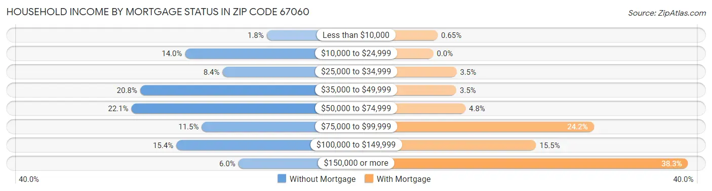 Household Income by Mortgage Status in Zip Code 67060