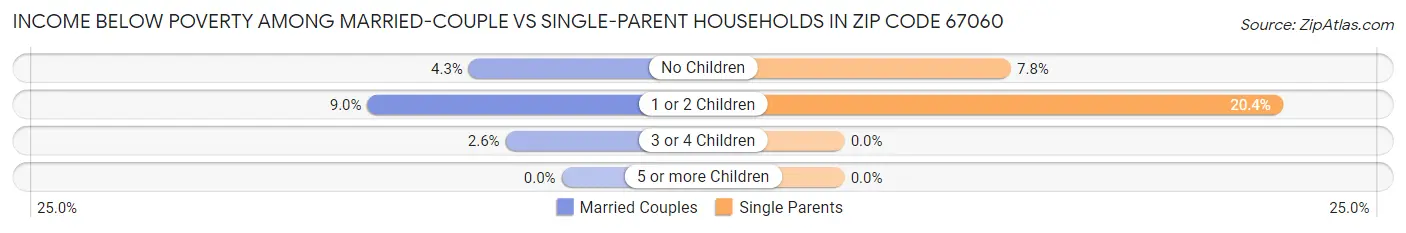Income Below Poverty Among Married-Couple vs Single-Parent Households in Zip Code 67060