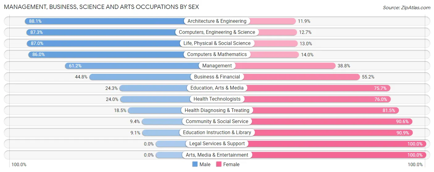 Management, Business, Science and Arts Occupations by Sex in Zip Code 67060