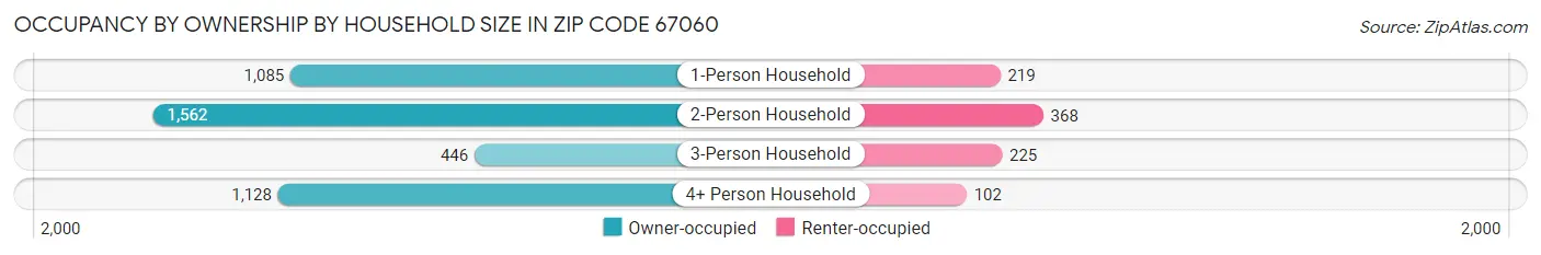 Occupancy by Ownership by Household Size in Zip Code 67060