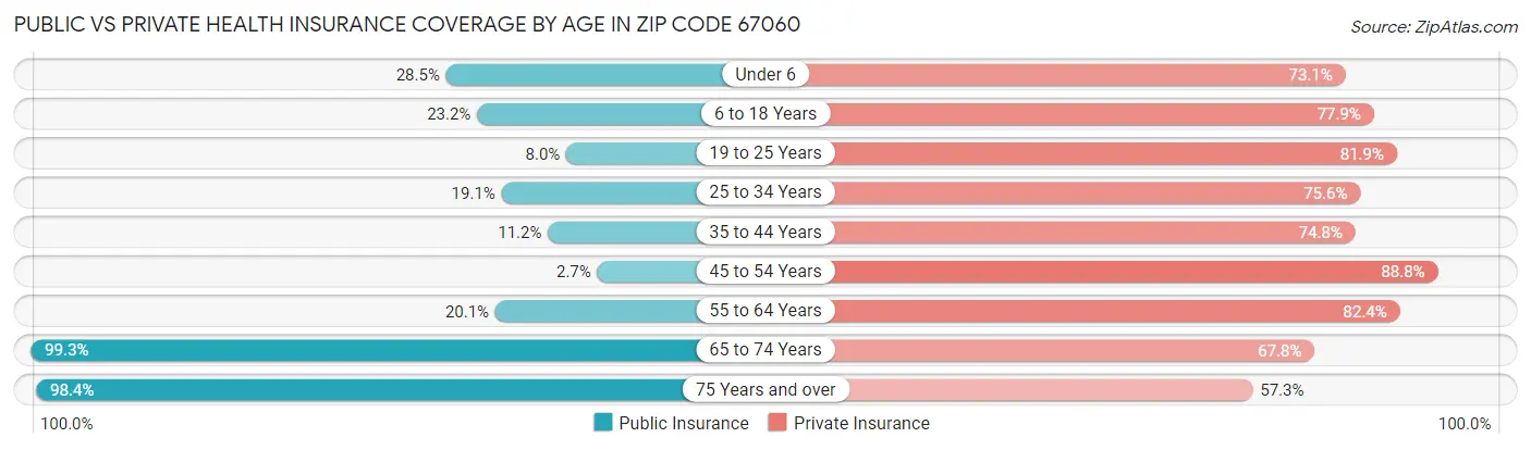 Public vs Private Health Insurance Coverage by Age in Zip Code 67060
