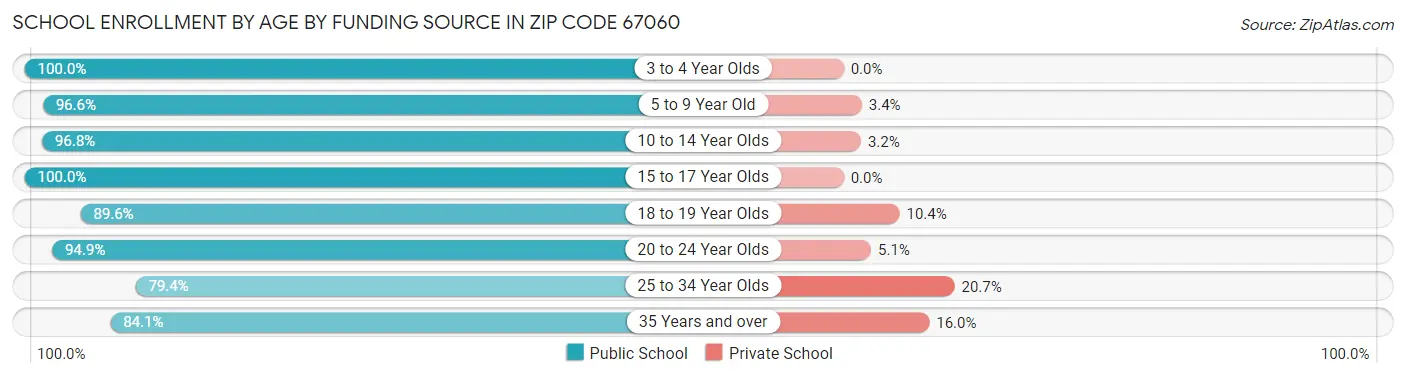 School Enrollment by Age by Funding Source in Zip Code 67060