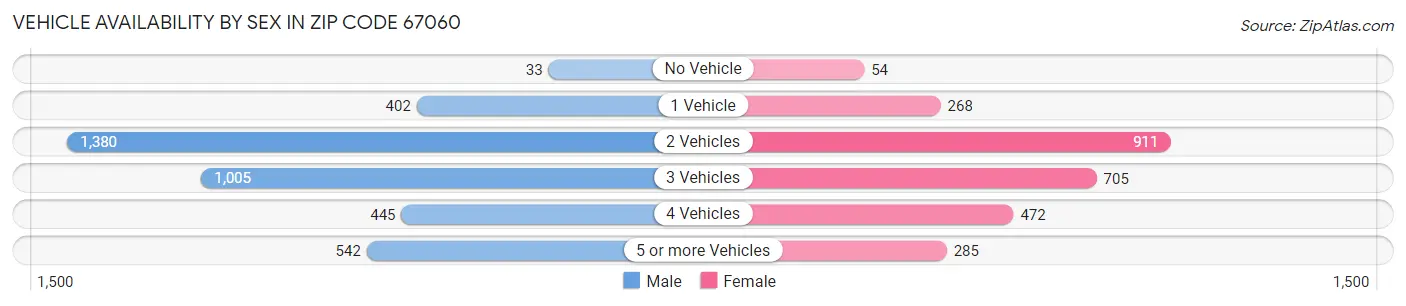 Vehicle Availability by Sex in Zip Code 67060