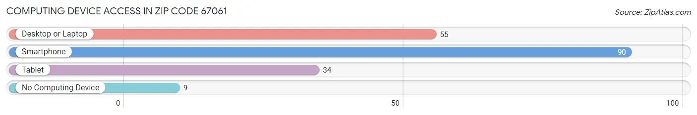 Computing Device Access in Zip Code 67061