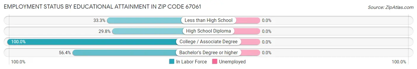 Employment Status by Educational Attainment in Zip Code 67061