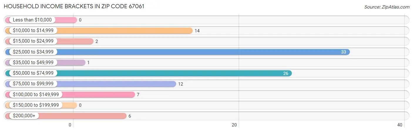 Household Income Brackets in Zip Code 67061