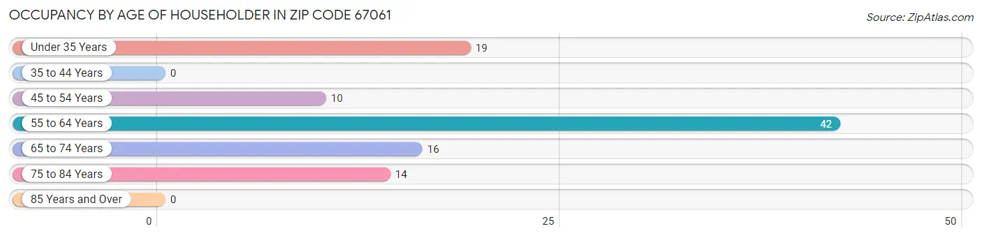 Occupancy by Age of Householder in Zip Code 67061