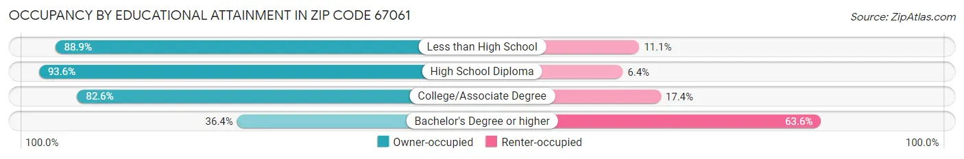 Occupancy by Educational Attainment in Zip Code 67061