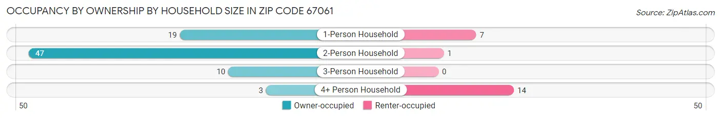Occupancy by Ownership by Household Size in Zip Code 67061