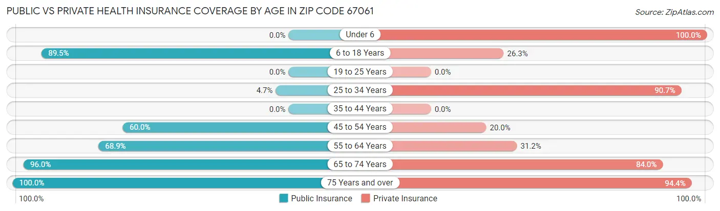 Public vs Private Health Insurance Coverage by Age in Zip Code 67061