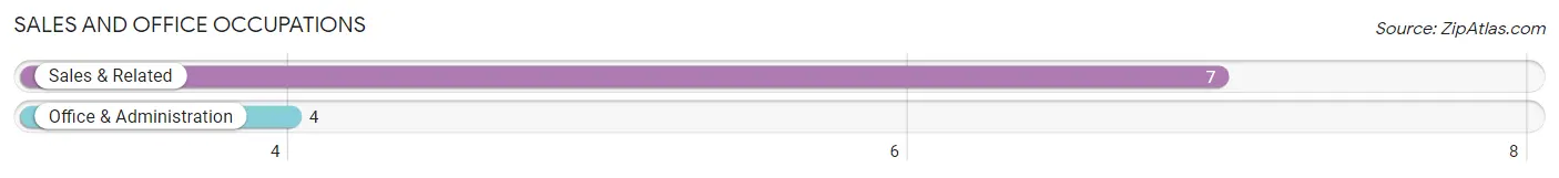 Sales and Office Occupations in Zip Code 67061