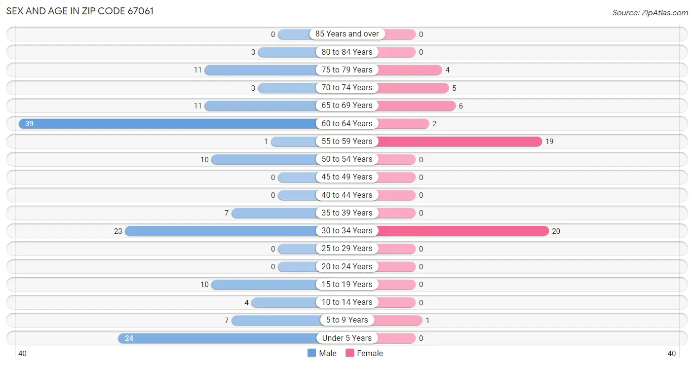 Sex and Age in Zip Code 67061