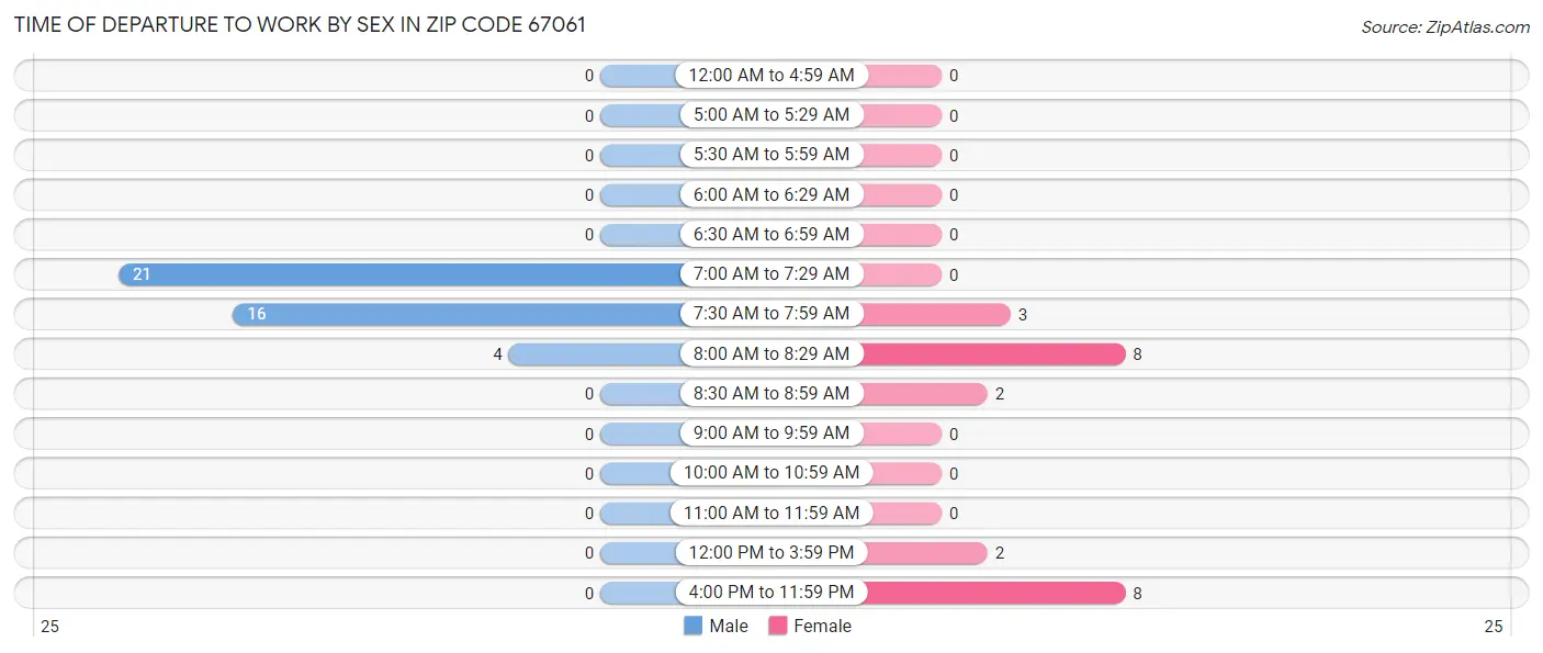 Time of Departure to Work by Sex in Zip Code 67061