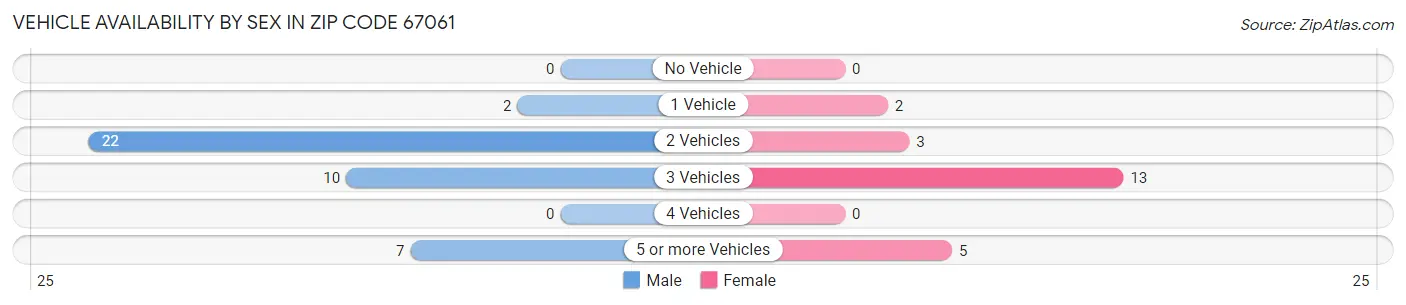 Vehicle Availability by Sex in Zip Code 67061