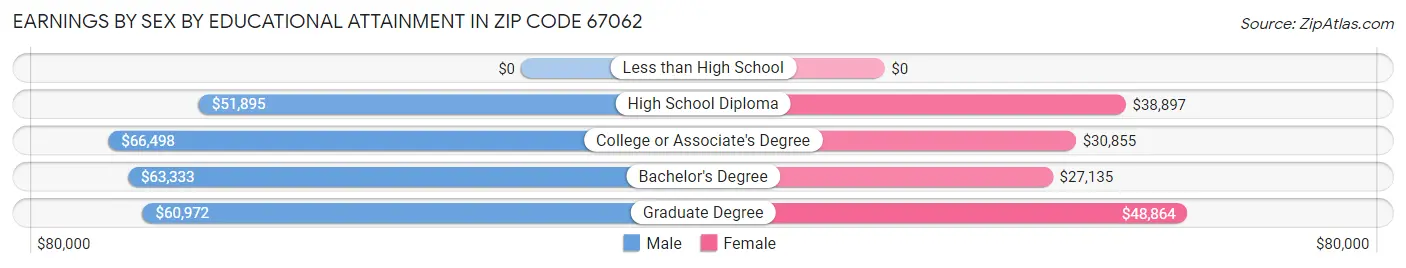 Earnings by Sex by Educational Attainment in Zip Code 67062