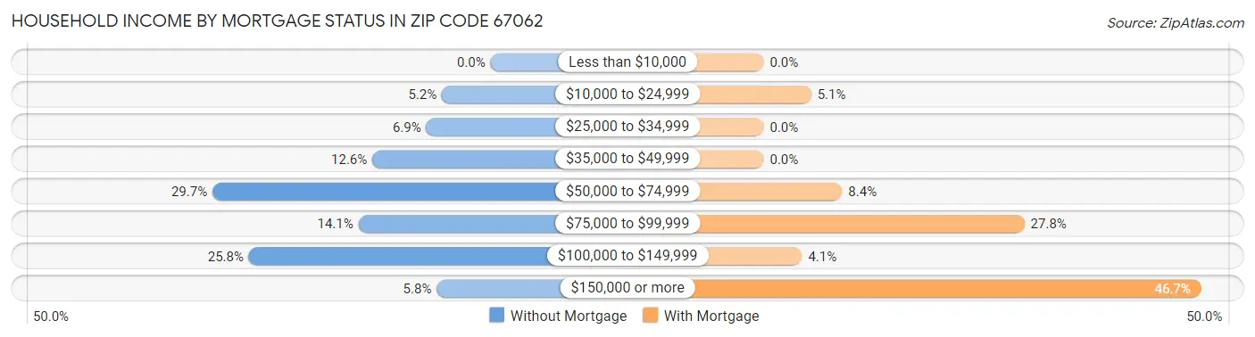Household Income by Mortgage Status in Zip Code 67062