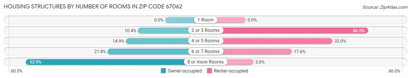 Housing Structures by Number of Rooms in Zip Code 67062