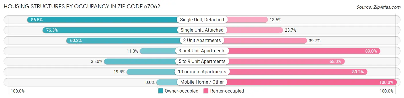 Housing Structures by Occupancy in Zip Code 67062