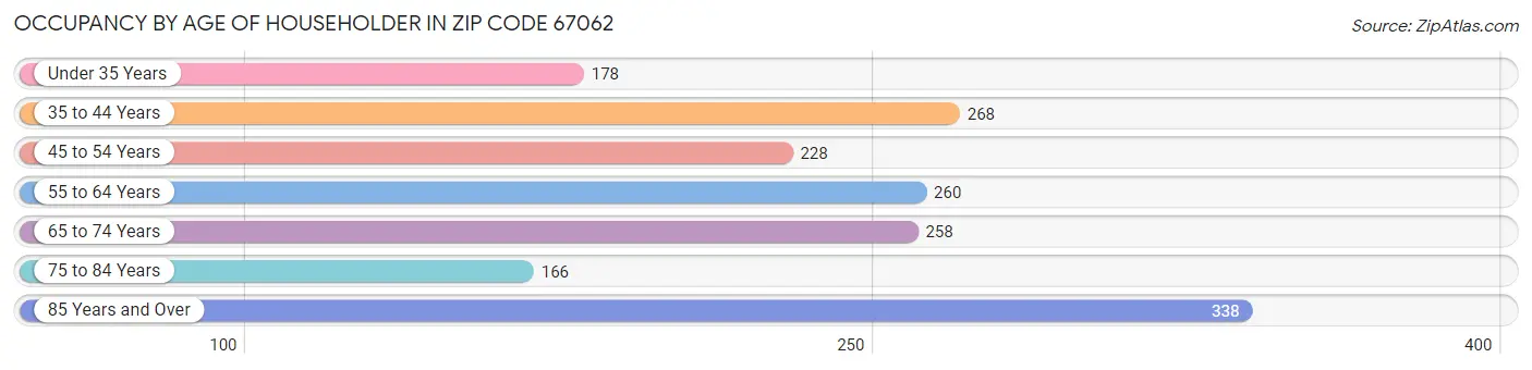 Occupancy by Age of Householder in Zip Code 67062