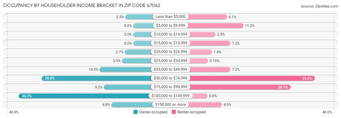 Occupancy by Householder Income Bracket in Zip Code 67062