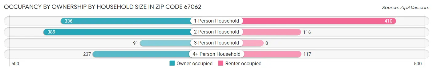 Occupancy by Ownership by Household Size in Zip Code 67062