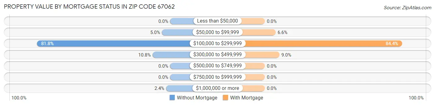 Property Value by Mortgage Status in Zip Code 67062